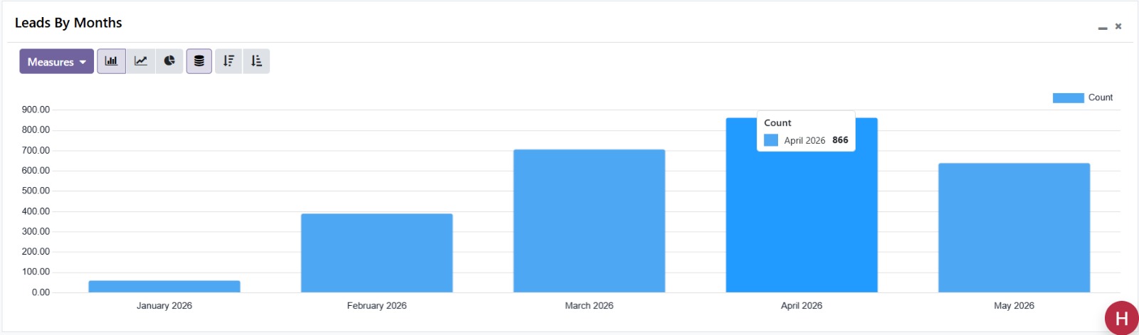 Leads Traffic Analysis Metric Log By Month