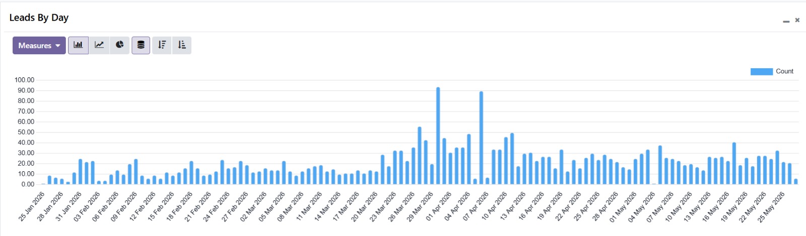 Leads Daily Influx Performance Metrics Tracker