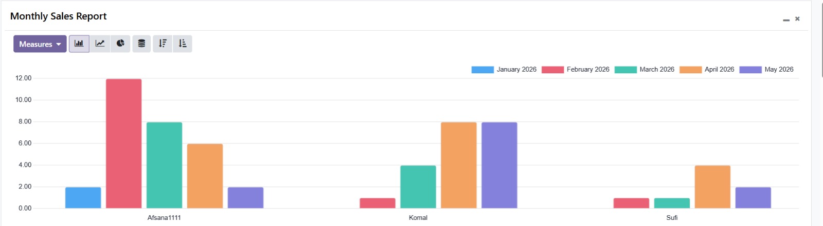 Conversion Performance Analytics Metric Dashboard